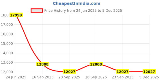myntra.com Kaleen India Maroon Polyester Carpets kaleen india Price History Graph from 24 Jun 2025 to 5 Dec 2025
