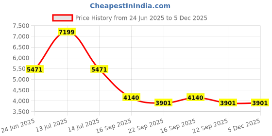 myntra.com Kaleen India Maroon Polyester Carpets kaleen india Price History Graph from 24 Jun 2025 to 5 Dec 2025