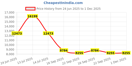 myntra.com Kaleen India Maroon Polyester Carpets kaleen india Price History Graph from 24 Jun 2025 to 30 Nov 2025