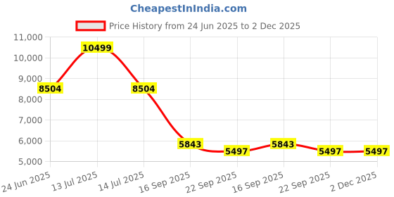 myntra.com Kaleen India Maroon Polyester Carpets kaleen india Price History Graph from 24 Jun 2025 to 2 Dec 2025