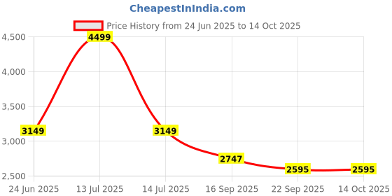 myntra.com Kaleen India Maroon Polyester Carpets kaleen india Price History Graph from 24 Jun 2025 to 13 Oct 2025