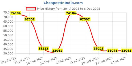 myntra.com Kaleen India Multi Polyester Abstract Anti-Skid Carpets kaleen india Price History Graph from 30 Jul 2025 to 6 Dec 2025