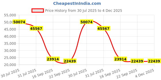 myntra.com Kaleen India Multi Polyester Abstract Anti-Skid Carpets kaleen india Price History Graph from 30 Jul 2025 to 4 Dec 2025