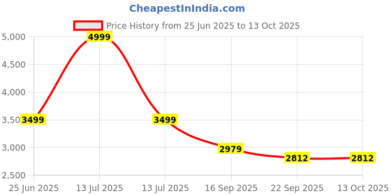 myntra.com Kaleen India Multi Polyester Carpets kaleen india Price History Graph from 25 Jun 2025 to 13 Oct 2025