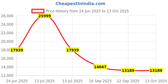myntra.com Kaleen India Multi Polyester Carpets kaleen india Price History Graph from 24 Jun 2025 to 12 Oct 2025