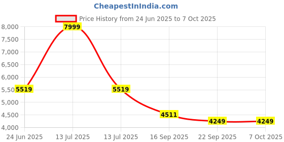 myntra.com Kaleen India Multi Polyester Carpets kaleen india Price History Graph from 24 Jun 2025 to 7 Oct 2025