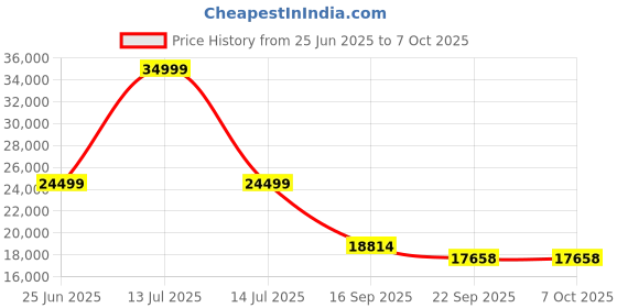 myntra.com Kaleen India Multi Polyester Carpets kaleen india Price History Graph from 25 Jun 2025 to 6 Oct 2025