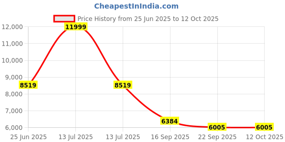 myntra.com Kaleen India Multi Polyester Carpets kaleen india Price History Graph from 25 Jun 2025 to 12 Oct 2025