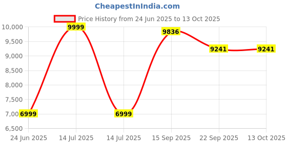 myntra.com Kaleen India Multi Polyester Carpets kaleen india Price History Graph from 24 Jun 2025 to 12 Oct 2025