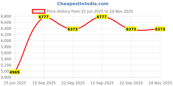 myntra.com Kaleen India Multi Polyester Carpets kaleen india Price History Graph from 25 Jun 2025 to 24 Nov 2025