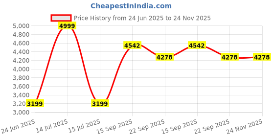 myntra.com Kaleen India Multi Polyester Carpets kaleen india Price History Graph from 24 Jun 2025 to 24 Nov 2025
