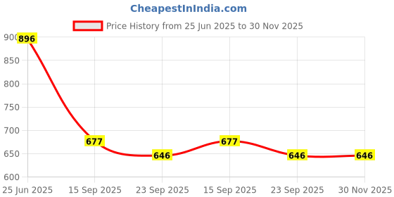 myntra.com Kaleen India Multi Polyester Carpets kaleen india Price History Graph from 25 Jun 2025 to 30 Nov 2025