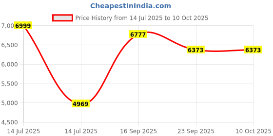 myntra.com Kaleen India Multi Polyester Carpets kaleen india Price History Graph from 14 Jul 2025 to 9 Oct 2025