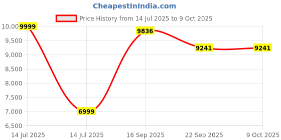 myntra.com Kaleen India Multi Polyester Carpets kaleen india Price History Graph from 14 Jul 2025 to 9 Oct 2025
