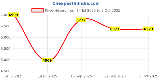 myntra.com Kaleen India Multi Polyester Carpets kaleen india Price History Graph from 14 Jul 2025 to 8 Oct 2025