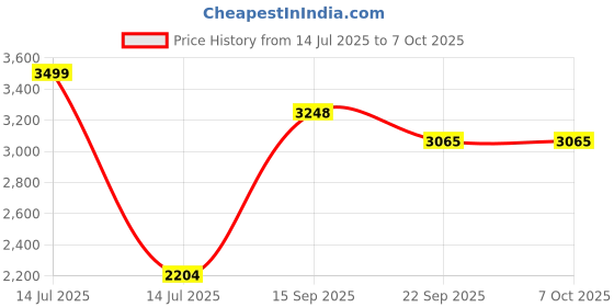myntra.com Kaleen India Multi Polyester Carpets kaleen india Price History Graph from 14 Jul 2025 to 7 Oct 2025