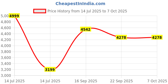 myntra.com Kaleen India Multi Polyester Carpets kaleen india Price History Graph from 14 Jul 2025 to 6 Oct 2025