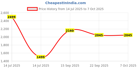 myntra.com Kaleen India Multi Polyester Carpets kaleen india Price History Graph from 14 Jul 2025 to 6 Oct 2025