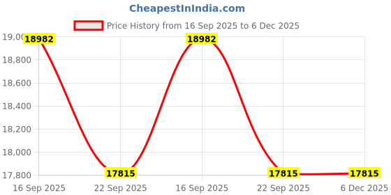 myntra.com Kaleen India Off White Polyester Abstract Anti-Skid Carpets kaleen india Price History Graph from 16 Sep 2025 to 6 Dec 2025