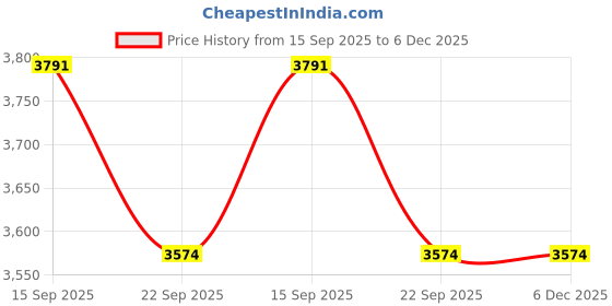 myntra.com Kaleen India Olive Polypropylene Abstract Anti-Skid Carpets kaleen india Price History Graph from 15 Sep 2025 to 5 Dec 2025