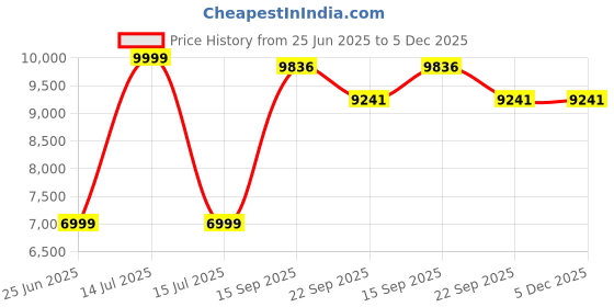myntra.com Kaleen India Peach Polyester Carpets kaleen india Price History Graph from 25 Jun 2025 to 5 Dec 2025