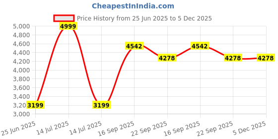 myntra.com Kaleen India Peach Polyester Carpets kaleen india Price History Graph from 25 Jun 2025 to 5 Dec 2025