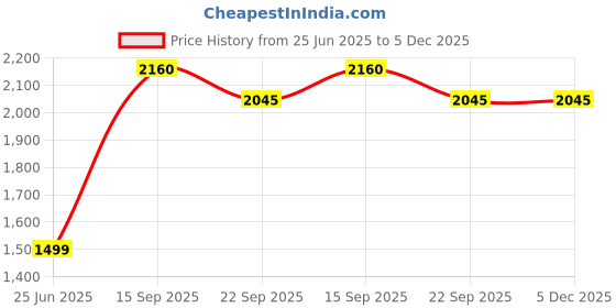 myntra.com Kaleen India Peach Polyester Carpets kaleen india Price History Graph from 25 Jun 2025 to 5 Dec 2025