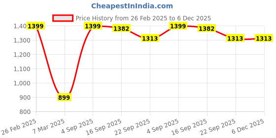 myntra.com Kaleen India Pink Geometric Anti-Skid Polyester Carpet kaleen india Price History Graph from 26 Feb 2025 to 6 Dec 2025