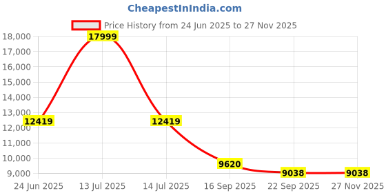 myntra.com Kaleen India Pink Polyester Carpets kaleen india Price History Graph from 24 Jun 2025 to 26 Nov 2025