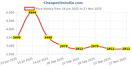 myntra.com Kaleen India Pink Polyester Carpets kaleen india Price History Graph from 24 Jun 2025 to 27 Nov 2025