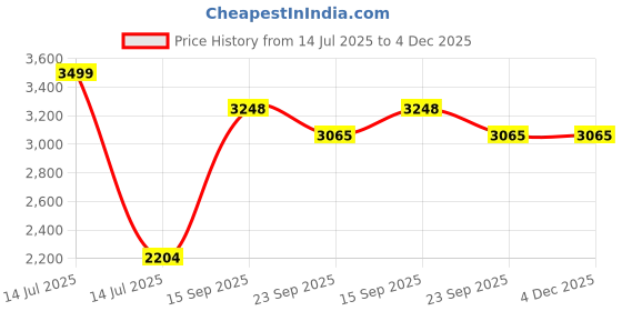 myntra.com Kaleen India Pink Polyester Carpets kaleen india Price History Graph from 14 Jul 2025 to 4 Dec 2025