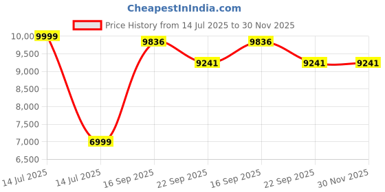 myntra.com Kaleen India Pink Polyester Carpets kaleen india Price History Graph from 14 Jul 2025 to 30 Nov 2025
