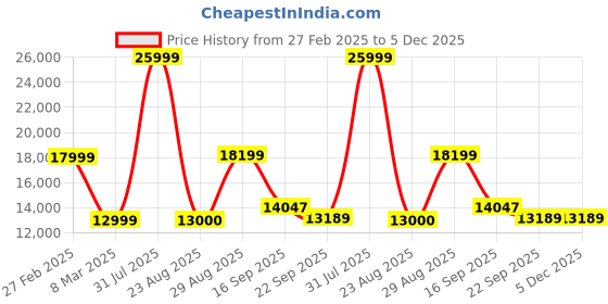 myntra.com Kaleen India Pink Traditional Anti-Skid Polyester Carpet kaleen india Price History Graph from 27 Feb 2025 to 5 Dec 2025
