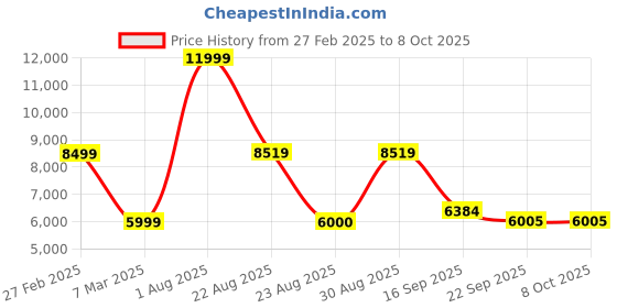 myntra.com Kaleen India Red Abstract Anti-Skid Polyester Carpet kaleen india Price History Graph from 27 Feb 2025 to 8 Oct 2025