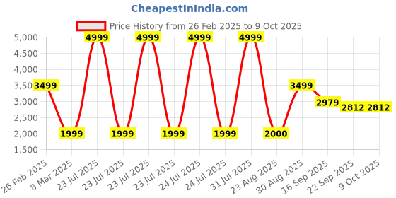 myntra.com Kaleen India Red Abstract Anti-Skid Polyester Carpet kaleen india Price History Graph from 26 Feb 2025 to 9 Oct 2025