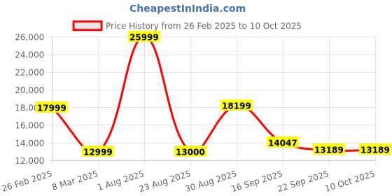 myntra.com Kaleen India Red Abstract Anti-Skid Polyester Carpet kaleen india Price History Graph from 26 Feb 2025 to 9 Oct 2025
