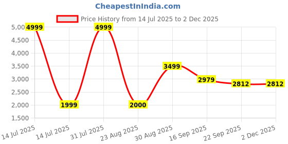 myntra.com Kaleen India Red Abstract Anti-Skid Polyester Carpet kaleen india Price History Graph from 14 Jul 2025 to 1 Dec 2025
