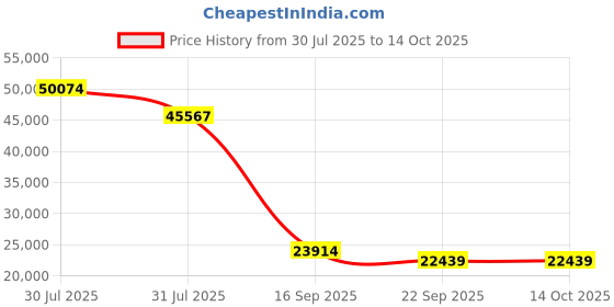 myntra.com Kaleen India Red Abstract Printed Rectangle Anti-Skid Polypropylene Carpet kaleen india Price History Graph from 30 Jul 2025 to 13 Oct 2025