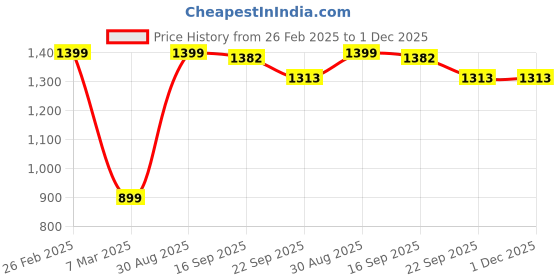 myntra.com Kaleen India Red Geometric Anti-Skid Polyester Carpet kaleen india Price History Graph from 26 Feb 2025 to 1 Dec 2025