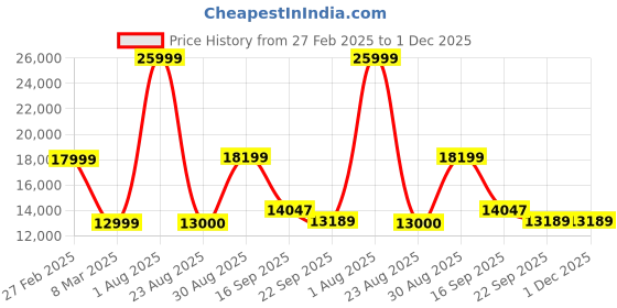 myntra.com Kaleen India Red Geometric Anti-Skid Polyester Carpet kaleen india Price History Graph from 27 Feb 2025 to 30 Nov 2025