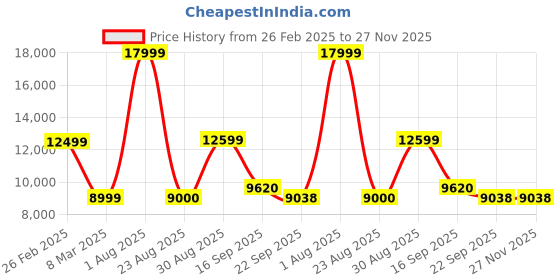 myntra.com Kaleen India Red Geometric Anti-Skid Polyester Carpet kaleen india Price History Graph from 26 Feb 2025 to 25 Nov 2025