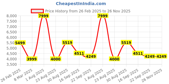 myntra.com Kaleen India Red Geometric Anti-Skid Polyester Carpet kaleen india Price History Graph from 26 Feb 2025 to 25 Nov 2025
