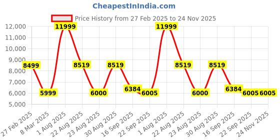 myntra.com Kaleen India Red Geometric Anti-Skid Polyester Carpet kaleen india Price History Graph from 27 Feb 2025 to 24 Nov 2025