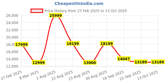 myntra.com Kaleen India Red Geometric Anti-Skid Polyester Carpet kaleen india Price History Graph from 27 Feb 2025 to 13 Oct 2025