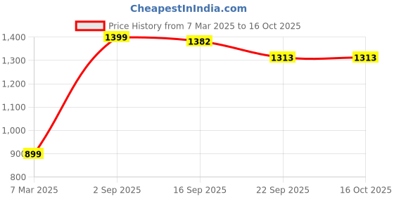 myntra.com Kaleen India Red Geometric Anti-Skid Polyester Carpet kaleen india Price History Graph from 7 Mar 2025 to 16 Oct 2025