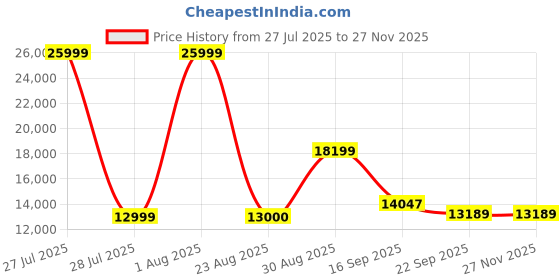 myntra.com Kaleen India Red Geometric Anti-Skid Polyester Carpet kaleen india Price History Graph from 27 Jul 2025 to 25 Nov 2025