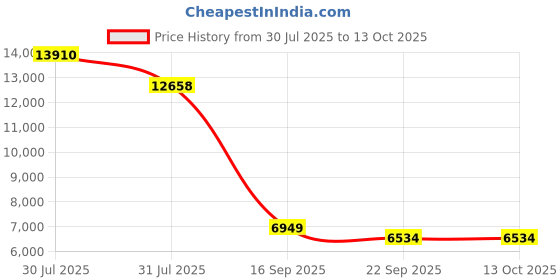myntra.com Kaleen India Red Polyester Abstract Anti-Skid Carpets kaleen india Price History Graph from 30 Jul 2025 to 13 Oct 2025