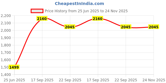 myntra.com Kaleen India Red Polyester Carpets kaleen india Price History Graph from 25 Jun 2025 to 24 Nov 2025