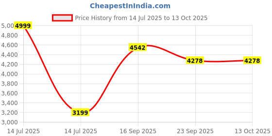 myntra.com Kaleen India Red Polyester Carpets kaleen india Price History Graph from 14 Jul 2025 to 13 Oct 2025
