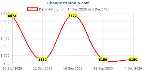 myntra.com Kaleen India Silver Polyester Abstract Anti-Skid Carpets kaleen india Price History Graph from 16 Sep 2025 to 4 Dec 2025